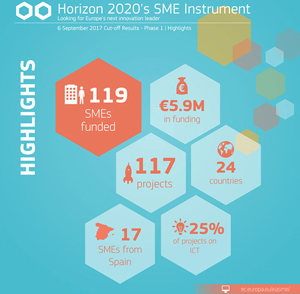 Horizon 2020 SMEs