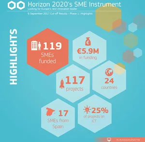 Horizon 2020 SMEs