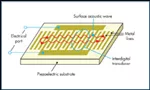 5G NR Primer for Amplifier and Filter Design