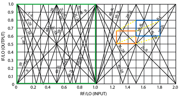 Mixer Spur Chart