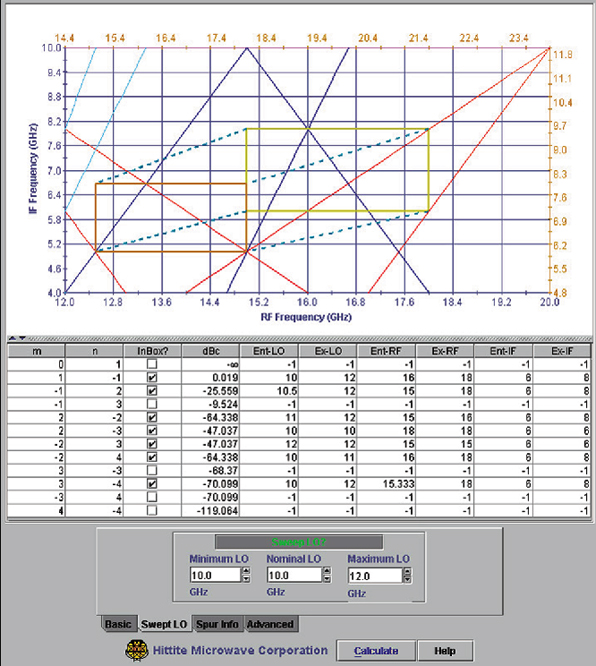Mixer Spur Chart
